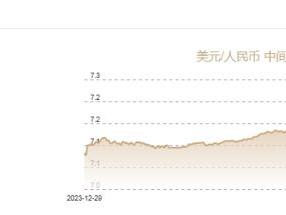 12月27日人民币对美元中间价报7.1893元 上调4个基点