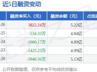 德明利：12月26日融资买入9206.08万元，融资融券余额5.23亿元