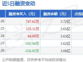 中电港：12月26日融资净买入747.62万元，连续3日累计净买入976.83万元