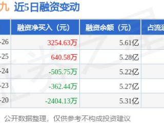 华润三九：12月26日融资买入5204.31万元，融资融券余额5.64亿元