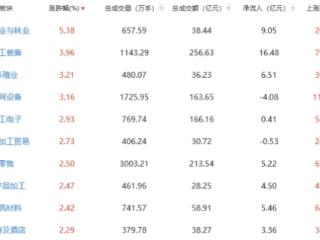 午评：两市上行沪指半日涨0.29% 种植业与林业领涨