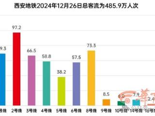 开通首日仅半天营运 西安地铁8号（环）线客流量达73.3万