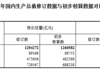 国家统计局发布公告 修订2023年国内生产总值数据