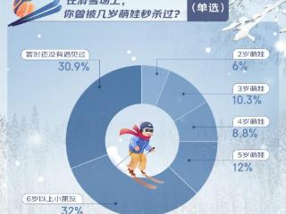 滑雪风潮带动装备消费热 7成消费者认为京东滑雪装备品牌、品类丰富