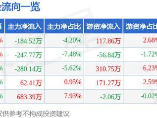 庄园牧场（002910）12月27日主力资金净卖出184.52万元