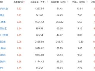 收评：两市午后下行沪指守住涨势 养殖业板块强势