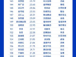 2024山东创富榜正式发布：300位企业家创富1.92万亿元