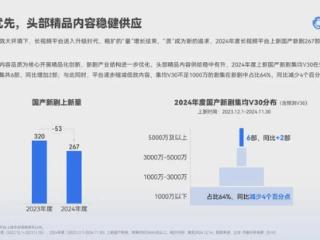 云合数据出炉丨2024剧综谁最生猛？谁四部剧集播放量破20亿