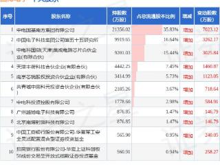 12月27日国博电子发布公告，其股东增持25万股