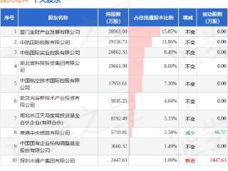 12月27日深天马A发布公告，其股东减持3136.04万股