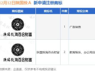 陕国投Ａ新提交“陕国投海百合财富”等3件商标注册申请