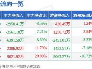 小方制药（603207）12月27日主力资金净卖出2950.41万元