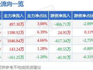 柏楚电子（688188）12月27日主力资金净买入497.30万元