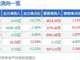 四川长虹（600839）12月27日主力资金净卖出5.91亿元