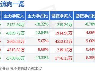 聚和材料（688503）12月27日主力资金净卖出5152.94万元