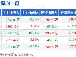 聚辰股份（688123）12月27日主力资金净卖出2336.01万元