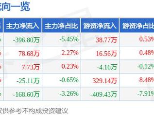 威迈斯（688612）12月27日主力资金净卖出396.80万元