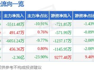 浙文互联（600986）12月27日主力资金净卖出5511.48万元