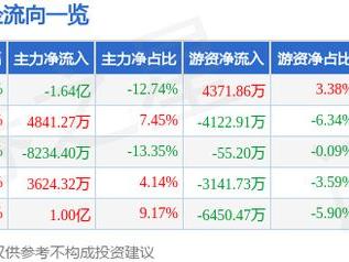 洛阳钼业（603993）12月27日主力资金净卖出1.64亿元