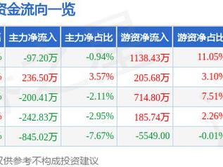 经纬恒润（688326）12月27日主力资金净卖出97.20万元