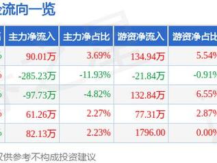 三旺通信（688618）12月27日主力资金净买入90.01万元