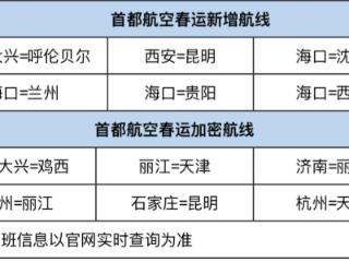 2025年春运即将开启 首都航空预计运送旅客人数197万人次