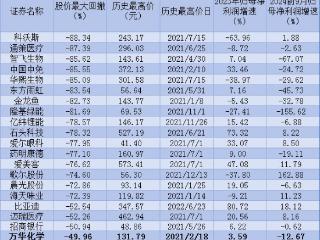 昔日“化工茅”今何在？万华化学2024年以来归母净利润下滑12.67%，毛利率降至5年新低