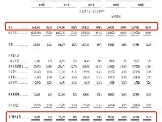 沪上阿姨更新招股书：今年上半年利润下滑至1.68亿元，毛利率增至31.2%