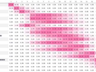 归零之路曼城最新英超夺冠概率仅剩0.2%，赛季初高达82.2%