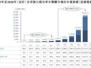 行业排名第一，全球氮化镓龙头英诺赛科即将登陆H股