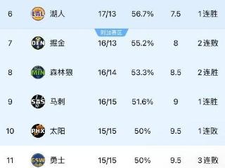 太难了！场均下降10.2分+1胜4负，三分命中率19%，勇士4换2，失败