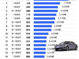 小米SU7城市销量榜：杭州人买的最多 上海、深圳包揽亚季军