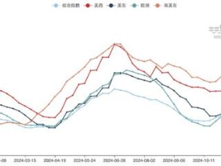 集运运价年内高波动 2025年市场不确定因素仍多|年终盘点