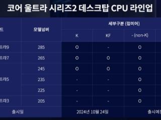 Intel入门级CPU酷睿Ultra 3 205现身：仅一个型号