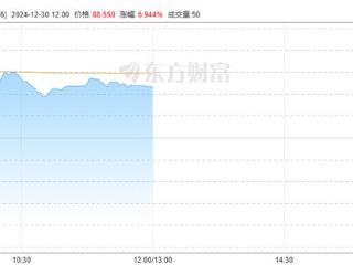 讯飞医疗科技港股上市首日，盘中股价一度涨近15%