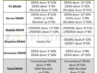 要买先等等！DRAM内存合约价明年Q1下降13%