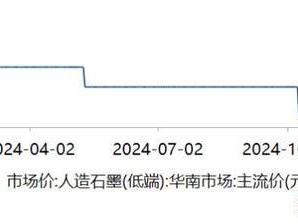 负极材料涨价预期渐起 明年初或有涨价动作落地｜2025前瞻