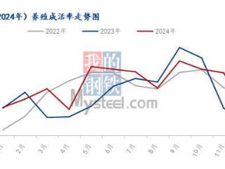 Mysteel解读：年前最后一批鸡源的