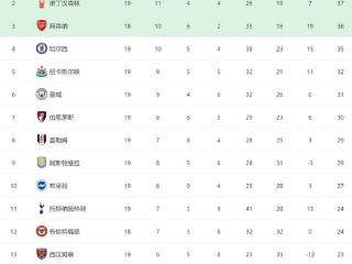 英超悲喜1夜：曼联0-2近6轮5负 切尔西0-2连续3轮不胜 维拉2-2