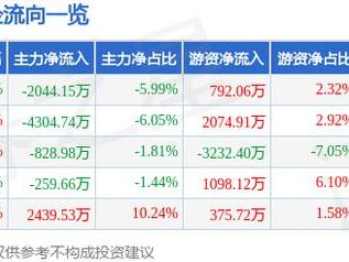 佳驰科技（688708）12月30日主力资金净卖出2044.15万元