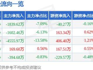 中视传媒（600088）12月30日主力资金净卖出1839.62万元