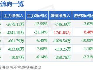 坤彩科技（603826）12月30日主力资金净卖出2679.11万元