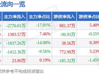 航天晨光（600501）12月30日主力资金净卖出2776.61万元