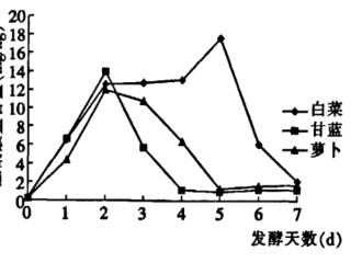 经常吃泡菜 身体会发生什么变化 真的致癌吗