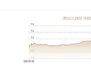 12月31日人民币对美元中间价报7.1884元 上调5个基点