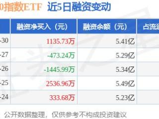 科创100指数ETF：12月30日融资买入5060.84万元，融资融券余额5.61亿元