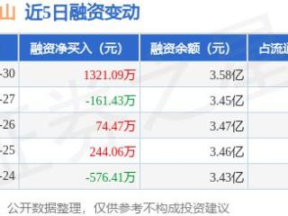 古越龙山：12月30日融资买入1638.64万元，融资融券余额3.58亿元