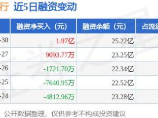 浦发银行：12月30日融资净买入1.97亿元，当日排名第6