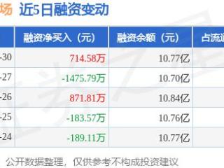 上海机场：12月30日融资买入2468.63万元，融资融券余额10.8亿元