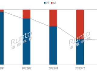 中国XR设备迎巨变：AR眼镜销量大涨40% VR狂跌不休